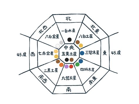 風水24方位|どこでも方位DX【風水・九星気学】